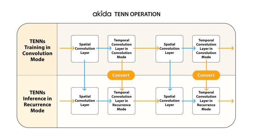 BrainChip Sees Gold In Sequential Data Analysis At The Edge